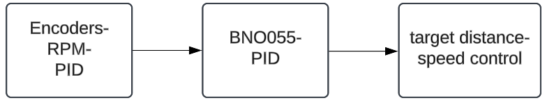 PID - RoBorregos Docs